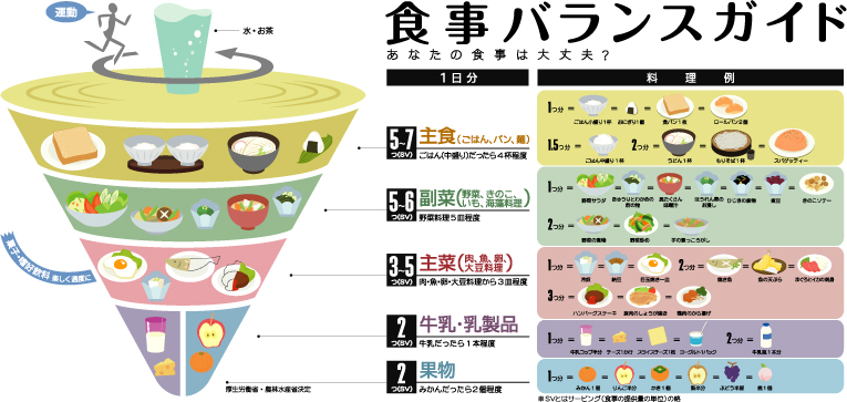 栄養バランスガイド